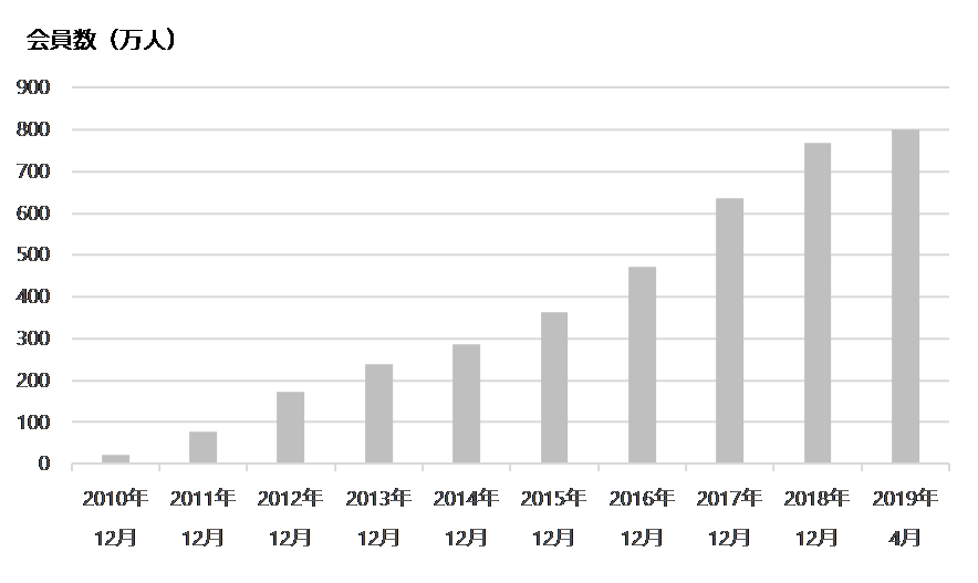 会員数の推移